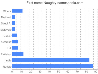 Given name Naughty