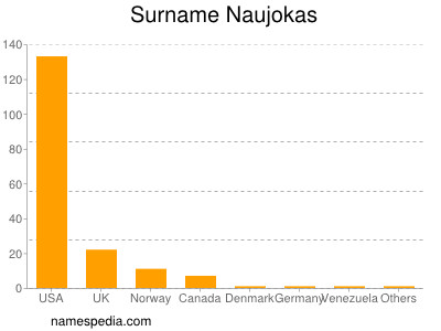 Familiennamen Naujokas