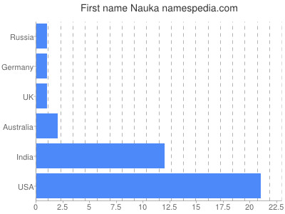 Given name Nauka