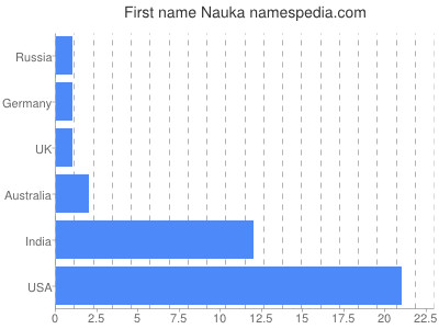 Vornamen Nauka