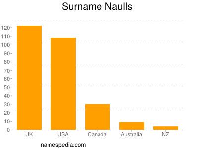 Familiennamen Naulls