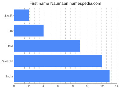 Vornamen Naumaan