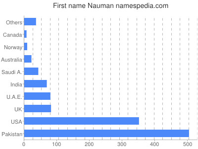 prenom Nauman