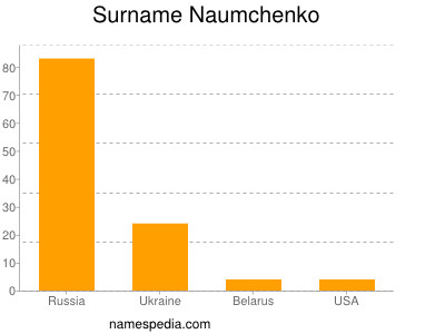 Surname Naumchenko