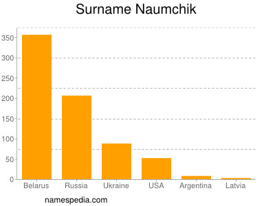 Familiennamen Naumchik
