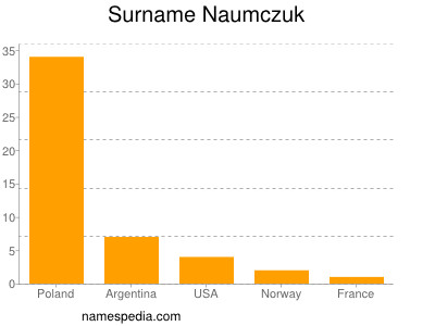 Surname Naumczuk