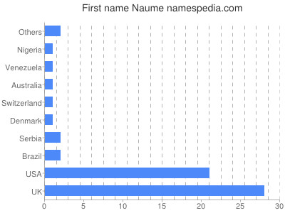 prenom Naume