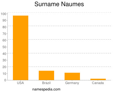 nom Naumes