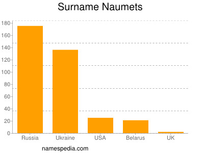 Surname Naumets