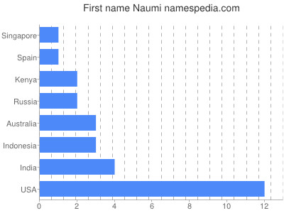 Given name Naumi