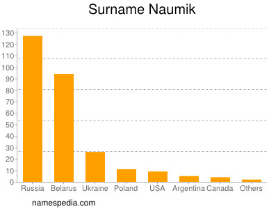 Familiennamen Naumik