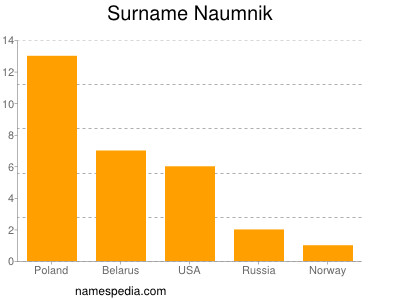 Familiennamen Naumnik
