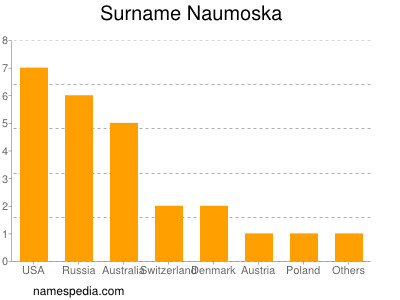 Familiennamen Naumoska