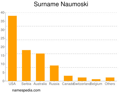 Familiennamen Naumoski
