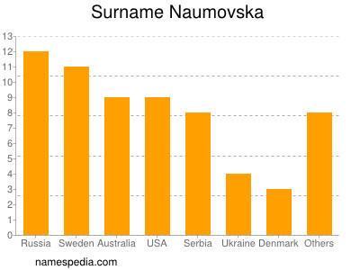 Familiennamen Naumovska