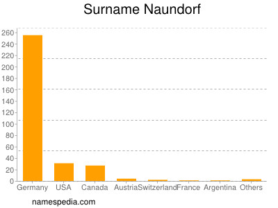 Familiennamen Naundorf