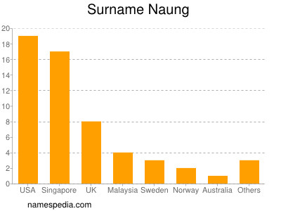 Familiennamen Naung