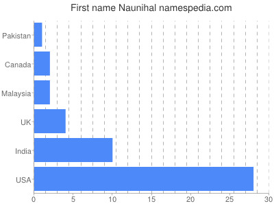 Vornamen Naunihal