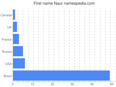 Vornamen Naur
