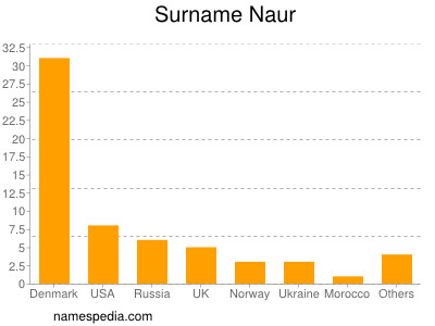 Surname Naur