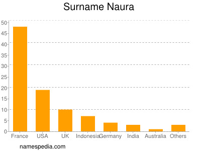 Familiennamen Naura