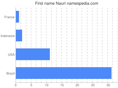 prenom Nauri