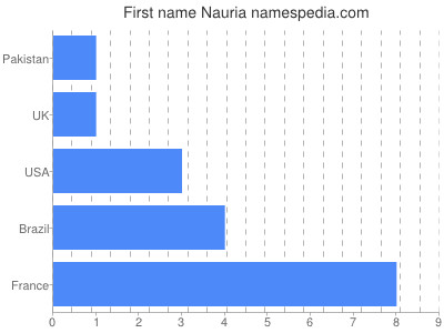 Vornamen Nauria