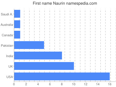 Vornamen Naurin
