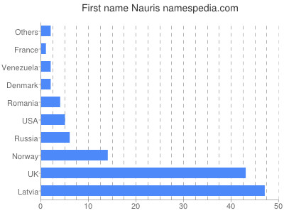 Vornamen Nauris