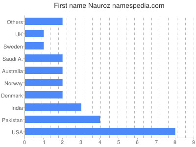 Given name Nauroz