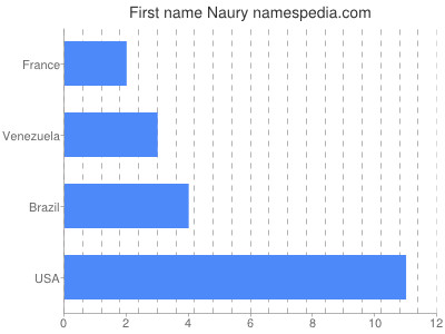 prenom Naury