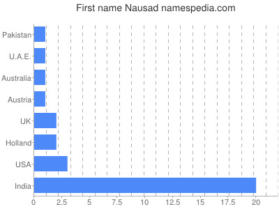 Given name Nausad