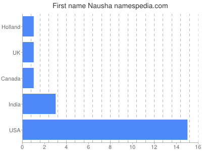 prenom Nausha