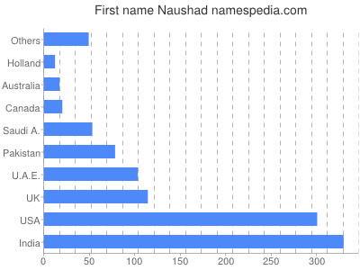 Vornamen Naushad