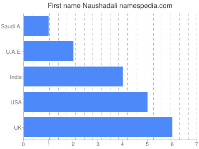 Vornamen Naushadali