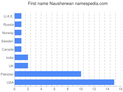 prenom Nausherwan