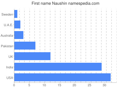 Vornamen Naushin
