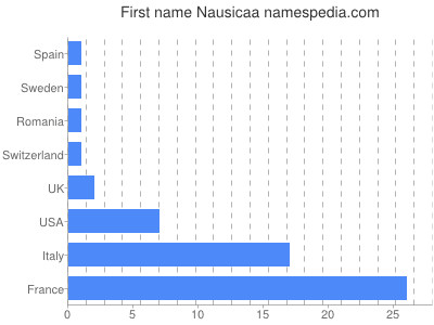 prenom Nausicaa