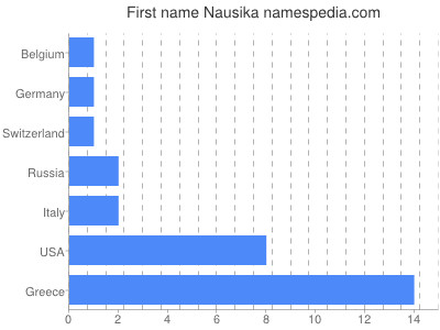 Given name Nausika
