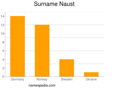 Surname Naust