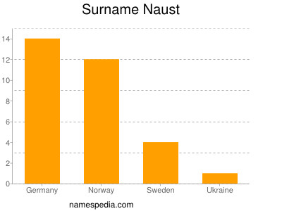 Familiennamen Naust