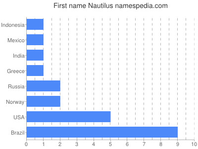 prenom Nautilus