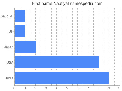 prenom Nautiyal