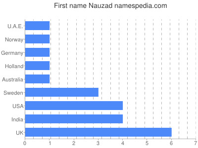 Vornamen Nauzad