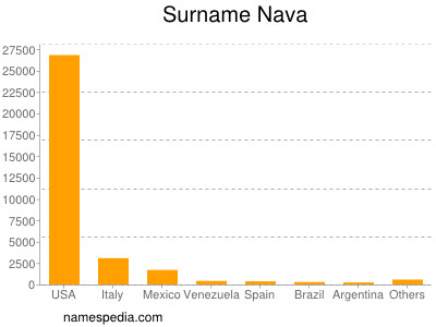Surname Nava