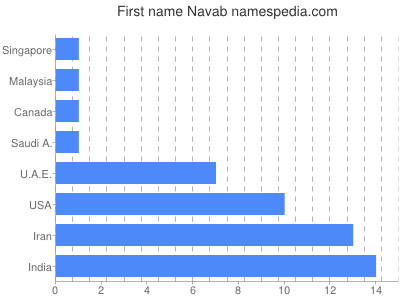 Vornamen Navab