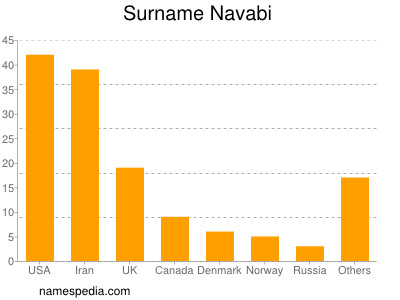 Familiennamen Navabi