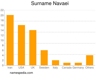 Familiennamen Navaei