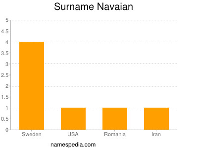 Familiennamen Navaian