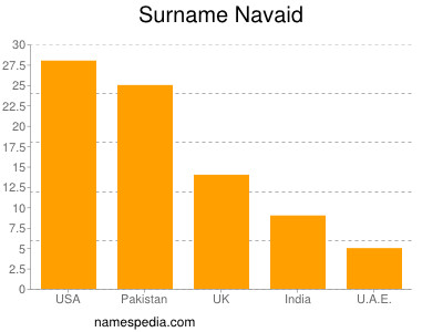 Familiennamen Navaid